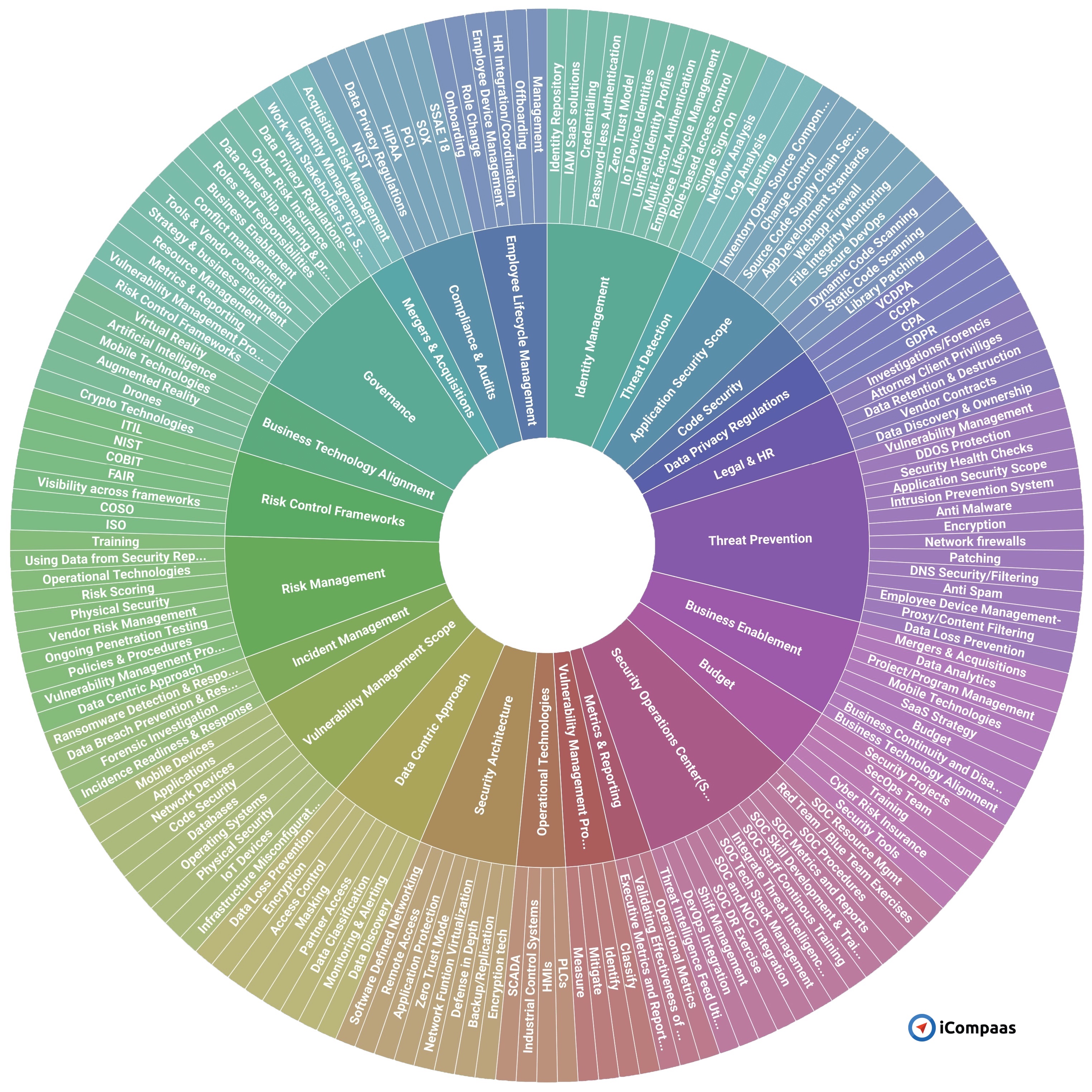 Multi-level Cybersecurity Taxonomy